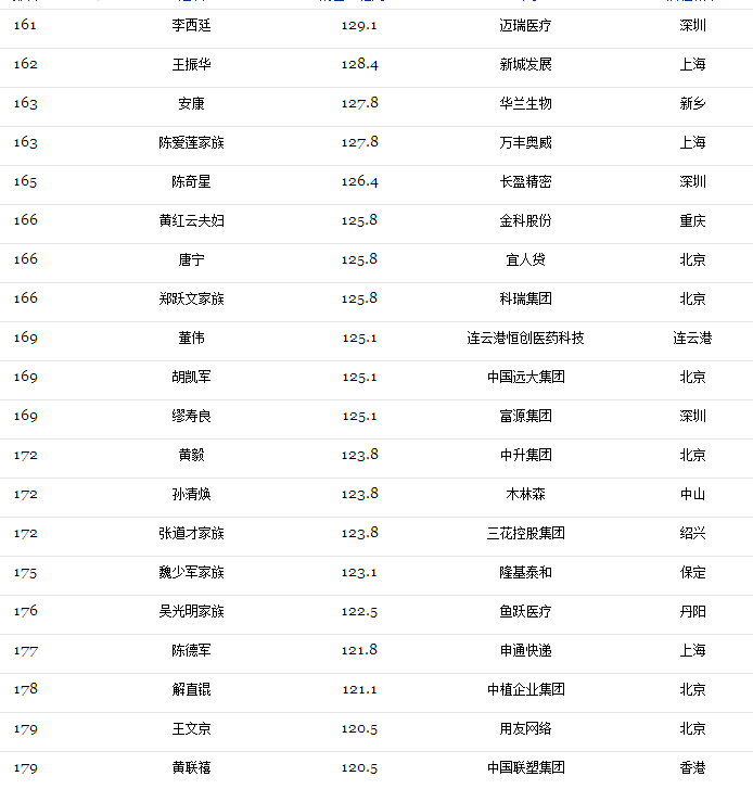 2017光伏富豪榜出爐：第1名還是他、2-10名已易主，且看光伏老大風(fēng)云榜！（附2017中國(guó)400富豪榜）