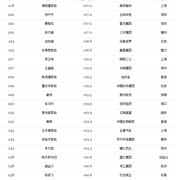 2017光伏富豪榜出爐：第1名還是他、2-10名已易主，且看光伏老大風(fēng)云榜！（附2017中國(guó)400富豪榜）