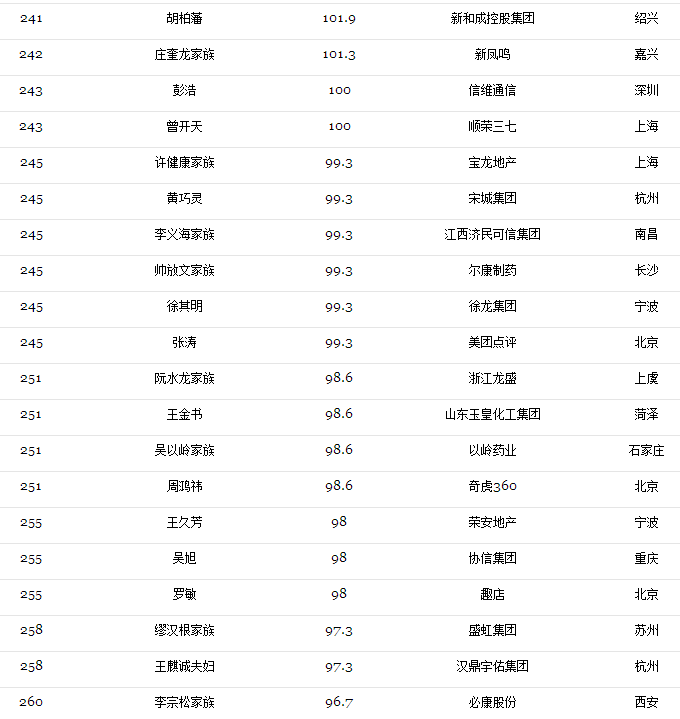 2017光伏富豪榜出爐：第1名還是他、2-10名已易主，且看光伏老大風(fēng)云榜?。ǜ?017中國(guó)400富豪榜）