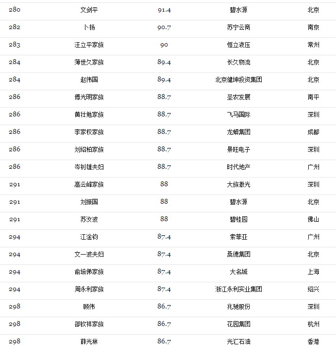 2017光伏富豪榜出爐：第1名還是他、2-10名已易主，且看光伏老大風(fēng)云榜！（附2017中國(guó)400富豪榜）