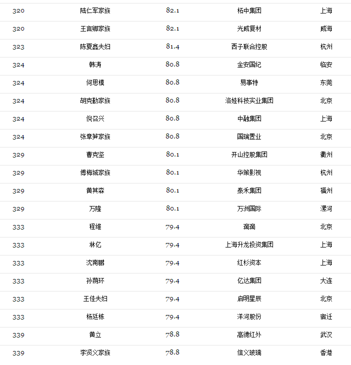 2017光伏富豪榜出爐：第1名還是他、2-10名已易主，且看光伏老大風(fēng)云榜！（附2017中國(guó)400富豪榜）