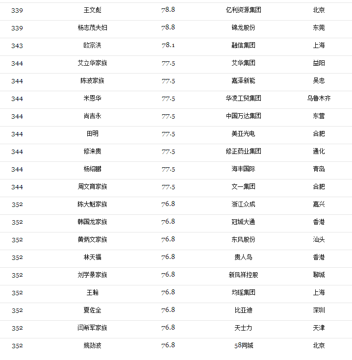 2017光伏富豪榜出爐：第1名還是他、2-10名已易主，且看光伏老大風(fēng)云榜?。ǜ?017中國(guó)400富豪榜）