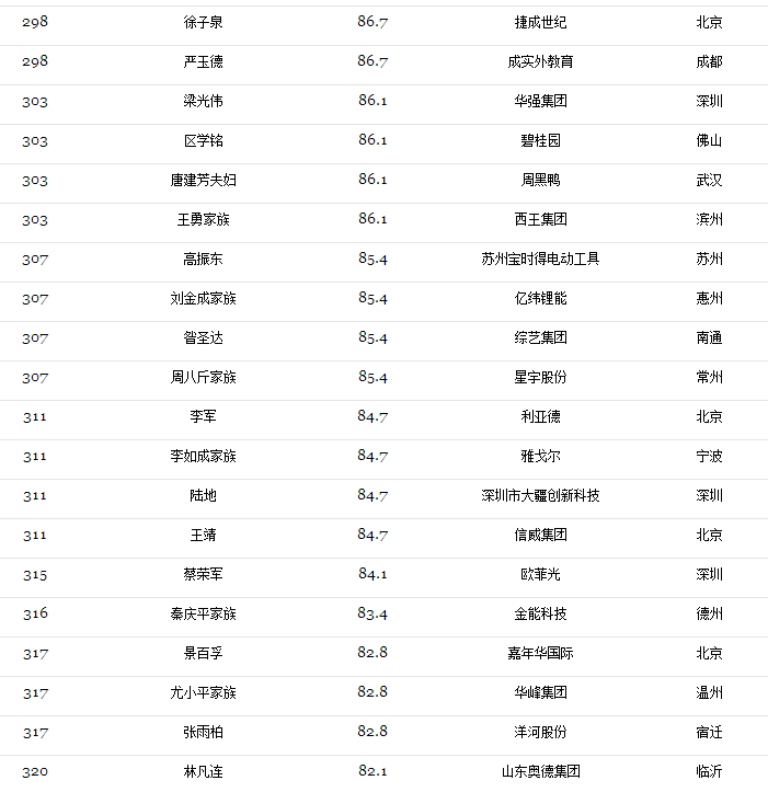 2017光伏富豪榜出爐：第1名還是他、2-10名已易主，且看光伏老大風(fēng)云榜?。ǜ?017中國(guó)400富豪榜）
