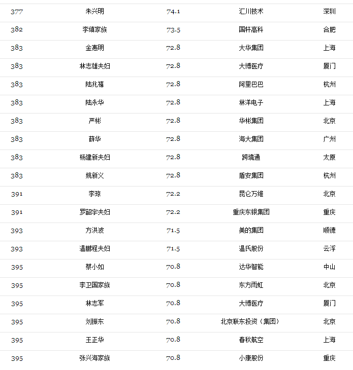 2017光伏富豪榜出爐：第1名還是他、2-10名已易主，且看光伏老大風(fēng)云榜?。ǜ?017中國(guó)400富豪榜）