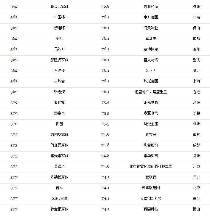 2017光伏富豪榜出爐：第1名還是他、2-10名已易主，且看光伏老大風(fēng)云榜！（附2017中國(guó)400富豪榜）