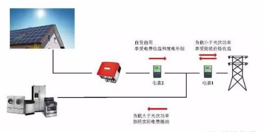 光伏發(fā)電系統(tǒng)安裝與運(yùn)行：用戶電價(jià)測算
