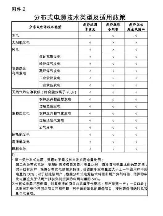 窖藏| 國家電網新版光伏電站并網流程細則
