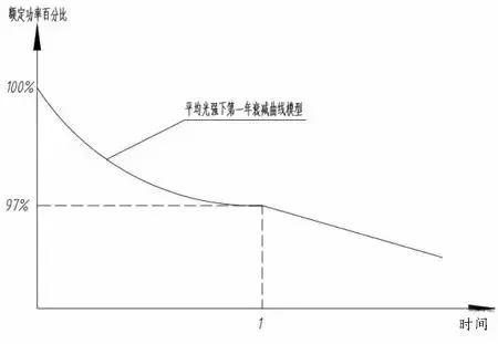 干貨|光伏組件衰減率該如何計算？