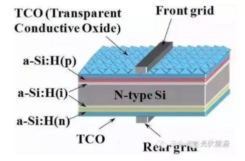 未來或可與PERC爭霸光伏產業的HIT電池，你知道多少？