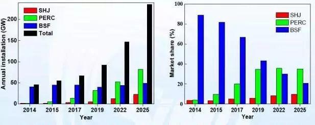 未來或可與PERC爭霸光伏產業的HIT電池，你知道多少？