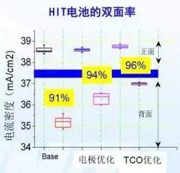未來或可與PERC爭霸光伏產業的HIT電池，你知道多少？