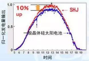 未來或可與PERC爭霸光伏產業的HIT電池，你知道多少？