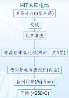 未來或可與PERC爭霸光伏產業的HIT電池，你知道多少？