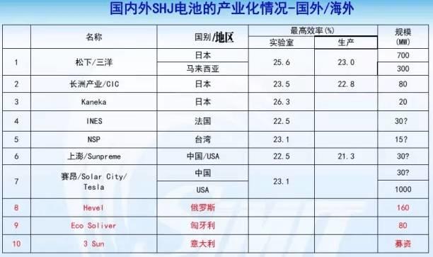 未來或可與PERC爭霸光伏產業的HIT電池，你知道多少？