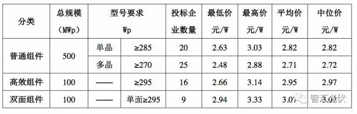 電價、組件價格、裝機規模的不可能三角