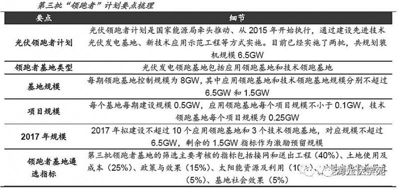 光伏利好政策頻出 制造、運營雙雙受益