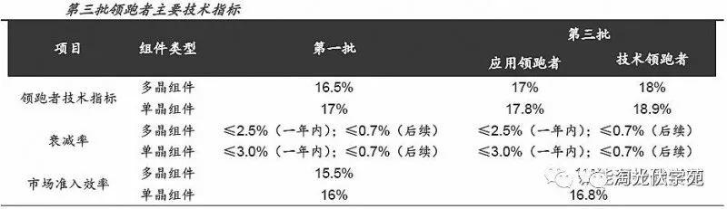 光伏利好政策頻出 制造、運營雙雙受益