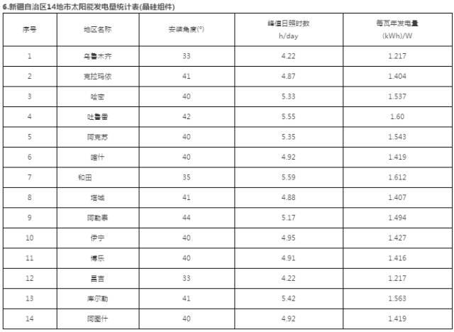 干貨 | 最全！三大屋頂安裝視頻+全國光伏電站最佳安裝傾角及發(fā)電量速查表