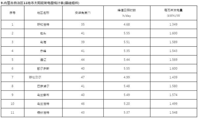干貨 | 最全！三大屋頂安裝視頻+全國光伏電站最佳安裝傾角及發(fā)電量速查表
