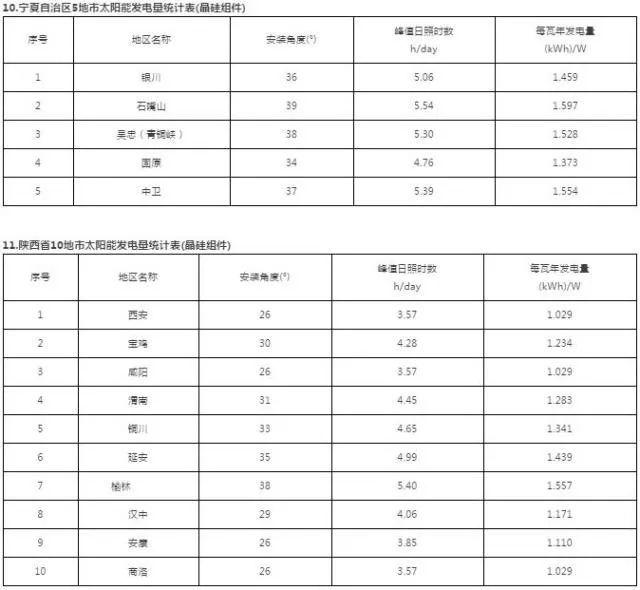 干貨 | 最全！三大屋頂安裝視頻+全國光伏電站最佳安裝傾角及發(fā)電量速查表