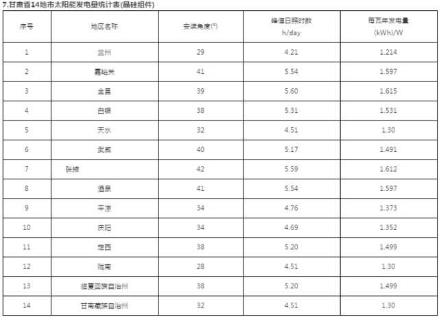 干貨 | 最全！三大屋頂安裝視頻+全國光伏電站最佳安裝傾角及發(fā)電量速查表