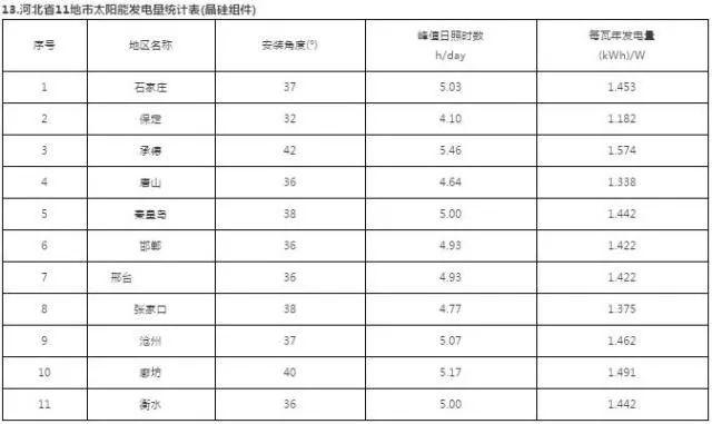 干貨 | 最全！三大屋頂安裝視頻+全國光伏電站最佳安裝傾角及發(fā)電量速查表