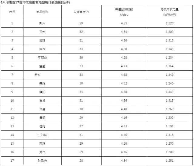 干貨 | 最全！三大屋頂安裝視頻+全國光伏電站最佳安裝傾角及發(fā)電量速查表