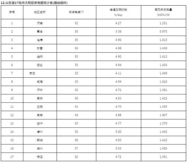 干貨 | 最全！三大屋頂安裝視頻+全國光伏電站最佳安裝傾角及發(fā)電量速查表