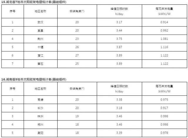 干貨 | 最全！三大屋頂安裝視頻+全國光伏電站最佳安裝傾角及發(fā)電量速查表