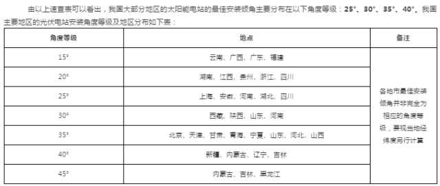 干貨 | 最全！三大屋頂安裝視頻+全國光伏電站最佳安裝傾角及發(fā)電量速查表