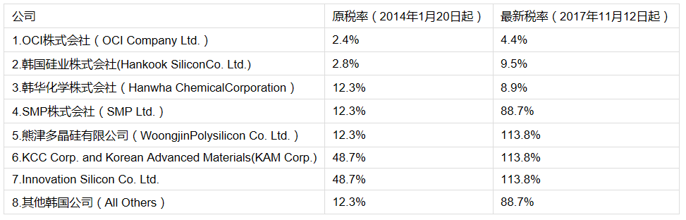 【獨(dú)家】商務(wù)部上調(diào)對(duì)韓多晶硅反傾銷(xiāo)稅率 扒一扒這些年我們經(jīng)歷過(guò)的雙反調(diào)查