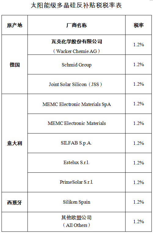 【獨(dú)家】商務(wù)部上調(diào)對(duì)韓多晶硅反傾銷(xiāo)稅率 扒一扒這些年我們經(jīng)歷過(guò)的雙反調(diào)查