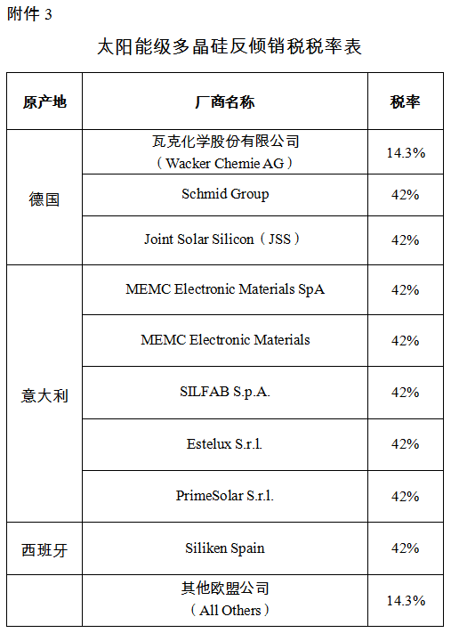 【獨(dú)家】商務(wù)部上調(diào)對(duì)韓多晶硅反傾銷(xiāo)稅率 扒一扒這些年我們經(jīng)歷過(guò)的雙反調(diào)查