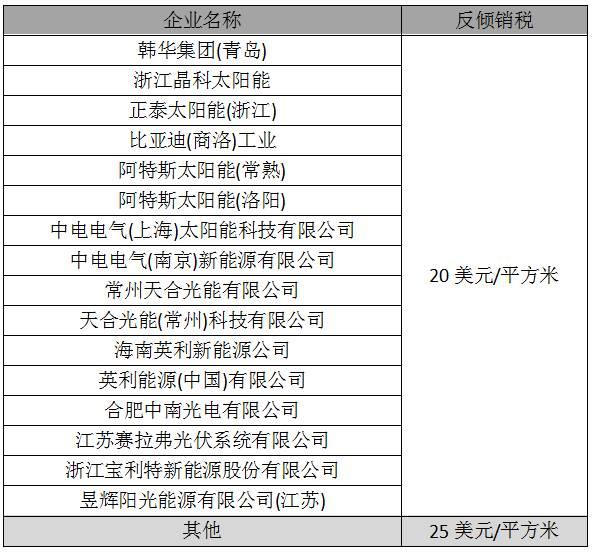 【獨(dú)家】商務(wù)部上調(diào)對(duì)韓多晶硅反傾銷(xiāo)稅率 扒一扒這些年我們經(jīng)歷過(guò)的雙反調(diào)查