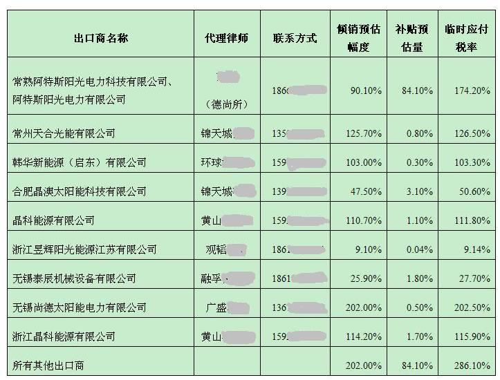 【獨(dú)家】商務(wù)部上調(diào)對(duì)韓多晶硅反傾銷(xiāo)稅率 扒一扒這些年我們經(jīng)歷過(guò)的雙反調(diào)查