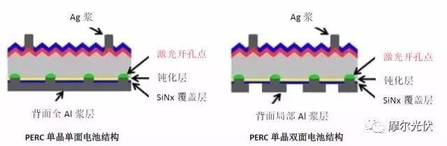 “雙面電池”搶位戰(zhàn)