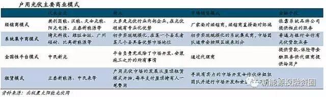深度 | 只要做到這2點，您就能在戶用分布市場建立優勢