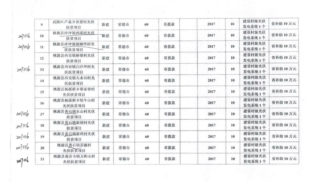 【光伏政策】總補(bǔ)貼1230萬(wàn)元 共計(jì)7.39MW 湖南常德發(fā)改委下達(dá)2017光伏扶貧建設(shè)投資計(jì)劃