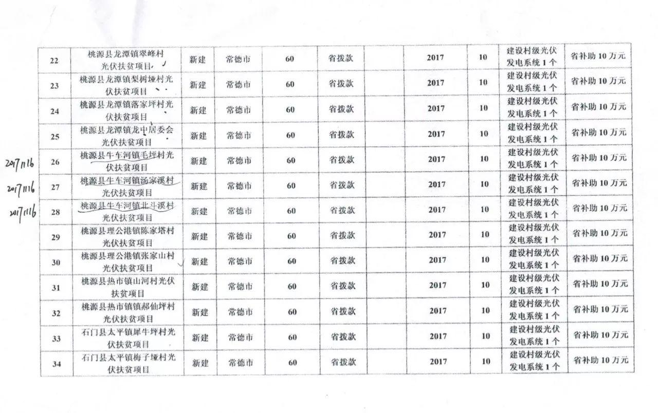 【光伏政策】總補(bǔ)貼1230萬(wàn)元 共計(jì)7.39MW 湖南常德發(fā)改委下達(dá)2017光伏扶貧建設(shè)投資計(jì)劃
