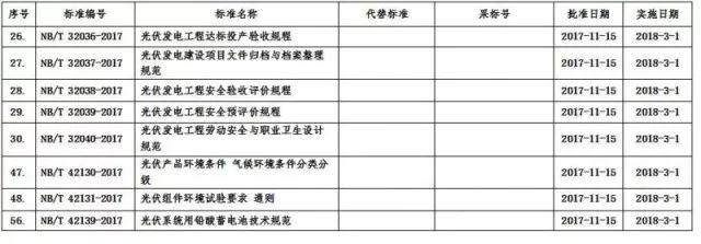 國家能源局新批8項光伏行業標準，明年3月1日起實施！