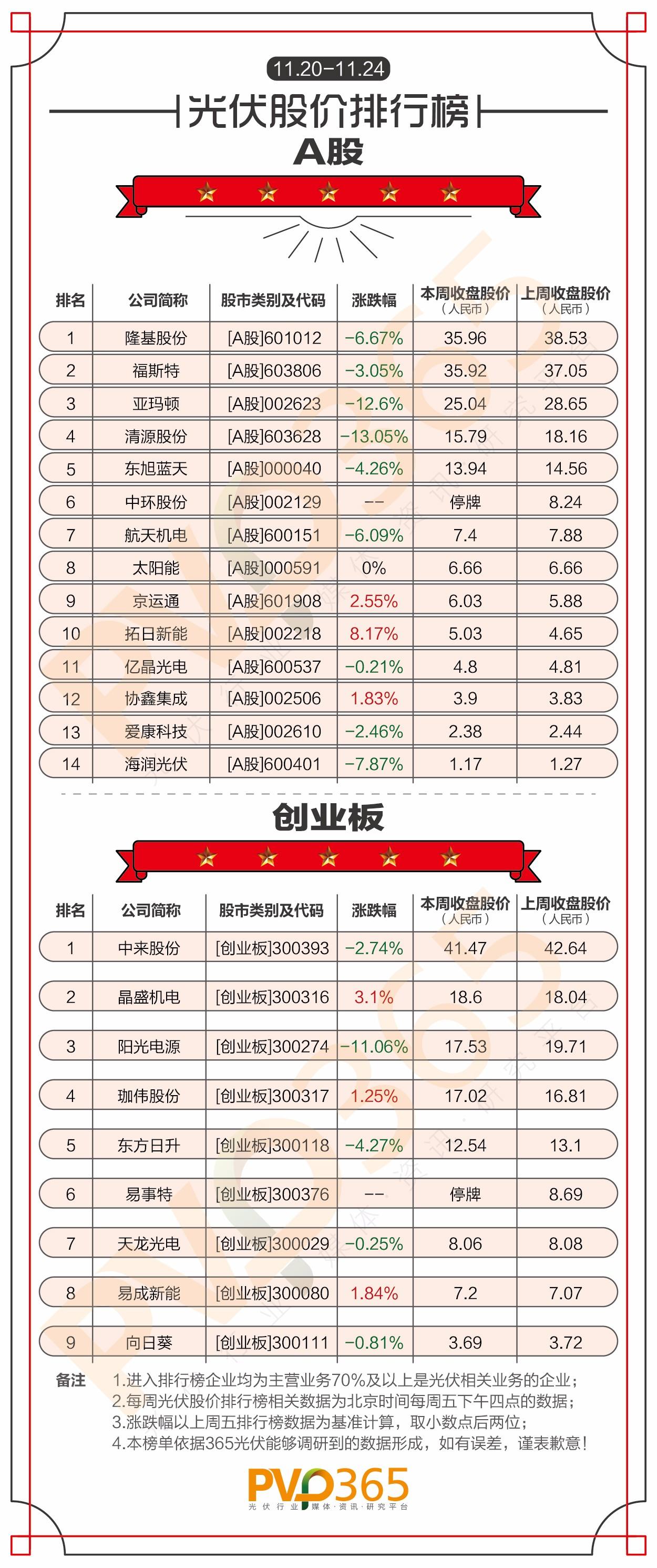 重磅 | （11.20-11.24）每周光伏企業(yè)股價(jià)、市值龍虎榜