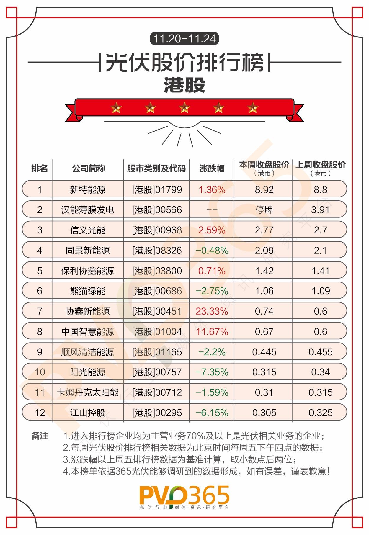 重磅 | （11.20-11.24）每周光伏企業(yè)股價(jià)、市值龍虎榜