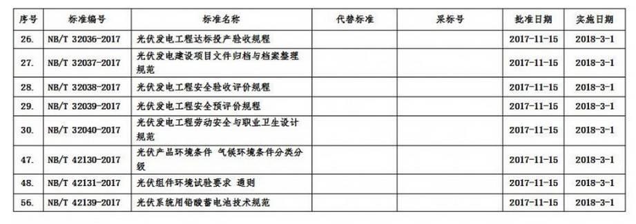 36條！扶貧、補貼、領跑者、電站市場…11月光伏政策一覽