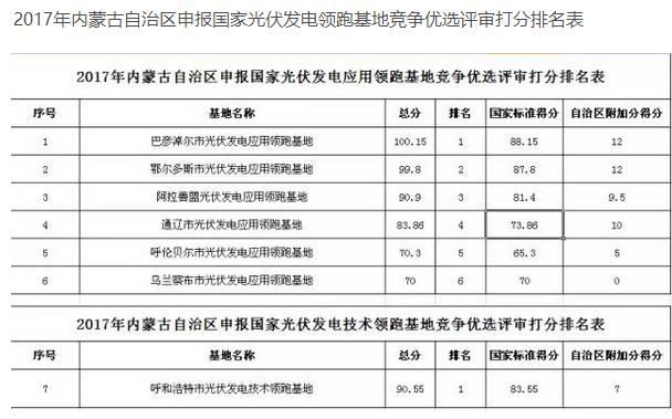 36條！扶貧、補貼、領跑者、電站市場…11月光伏政策一覽
