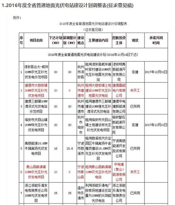 36條！扶貧、補貼、領跑者、電站市場…11月光伏政策一覽