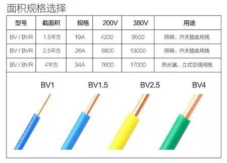 干貨 | 1、1.5、2.5、4、6平方電線可以負荷多少瓦？多少電流？