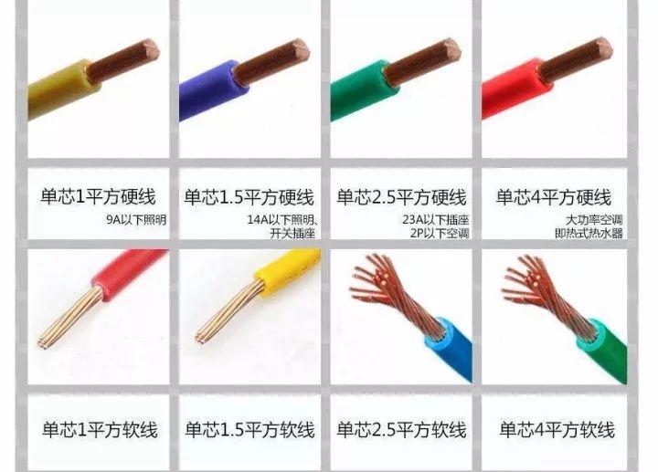 干貨 | 1、1.5、2.5、4、6平方電線可以負荷多少瓦？多少電流？