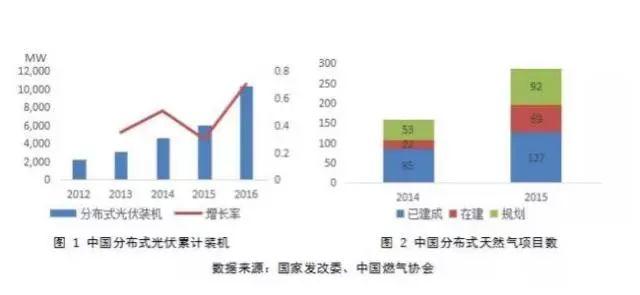 告別“野蠻生長”，分布式能源邁入“提質(zhì)增效”新階段！