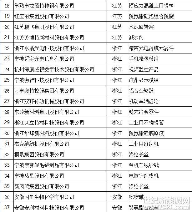 天合、中能、大族等127家企業(yè)入選第二批全國制造業(yè)單項冠軍（附名單）