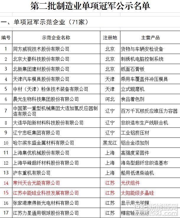 天合、中能、大族等127家企業(yè)入選第二批全國制造業(yè)單項冠軍（附名單）